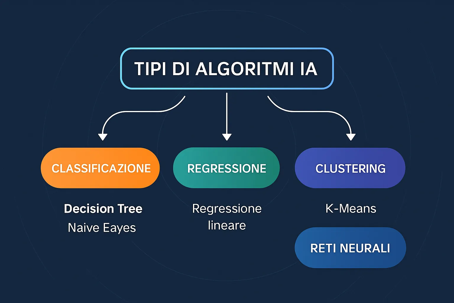 Schema visivo con esempi dei principali tipi di algoritmi di intelligenza artificiale