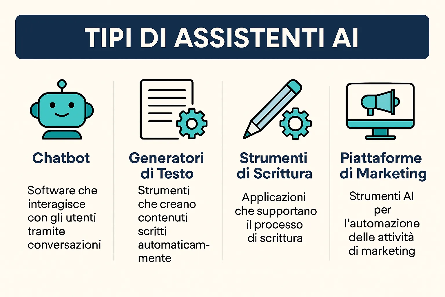 Infografica con i principali tipi di assistenti AI: Chatbot, Generatori di Testo, Strumenti di Scrittura, Piattaforme di Marketing