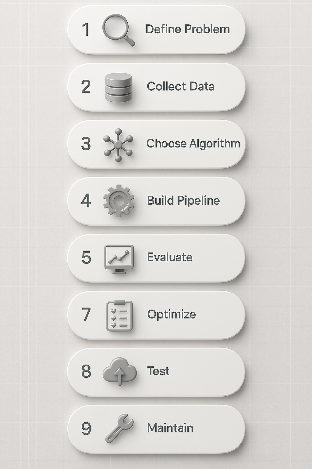 Infografica professionale con 10 icone che rappresentano ogni fase del ciclo di vita di un modello ML, in stile elegante e moderno