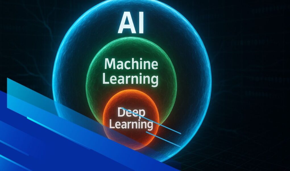 Diagramma concettuale realistico con AI, Machine Learning e Deep Learning rappresentati come sfere concentriche
