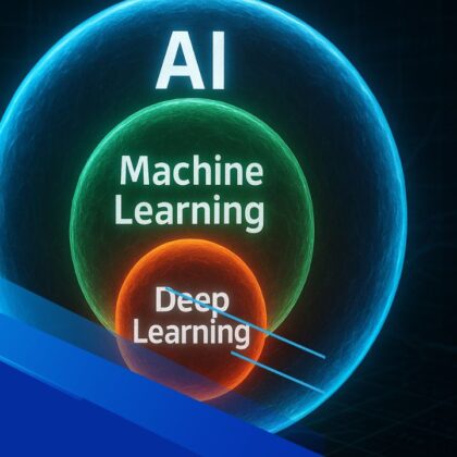 Diagramma concettuale realistico con AI, Machine Learning e Deep Learning rappresentati come sfere concentriche