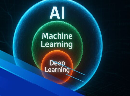 Diagramma concettuale realistico con AI, Machine Learning e Deep Learning rappresentati come sfere concentriche