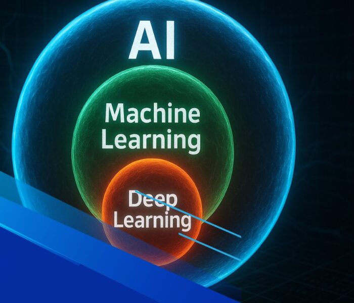 Diagramma concettuale realistico con AI, Machine Learning e Deep Learning rappresentati come sfere concentriche